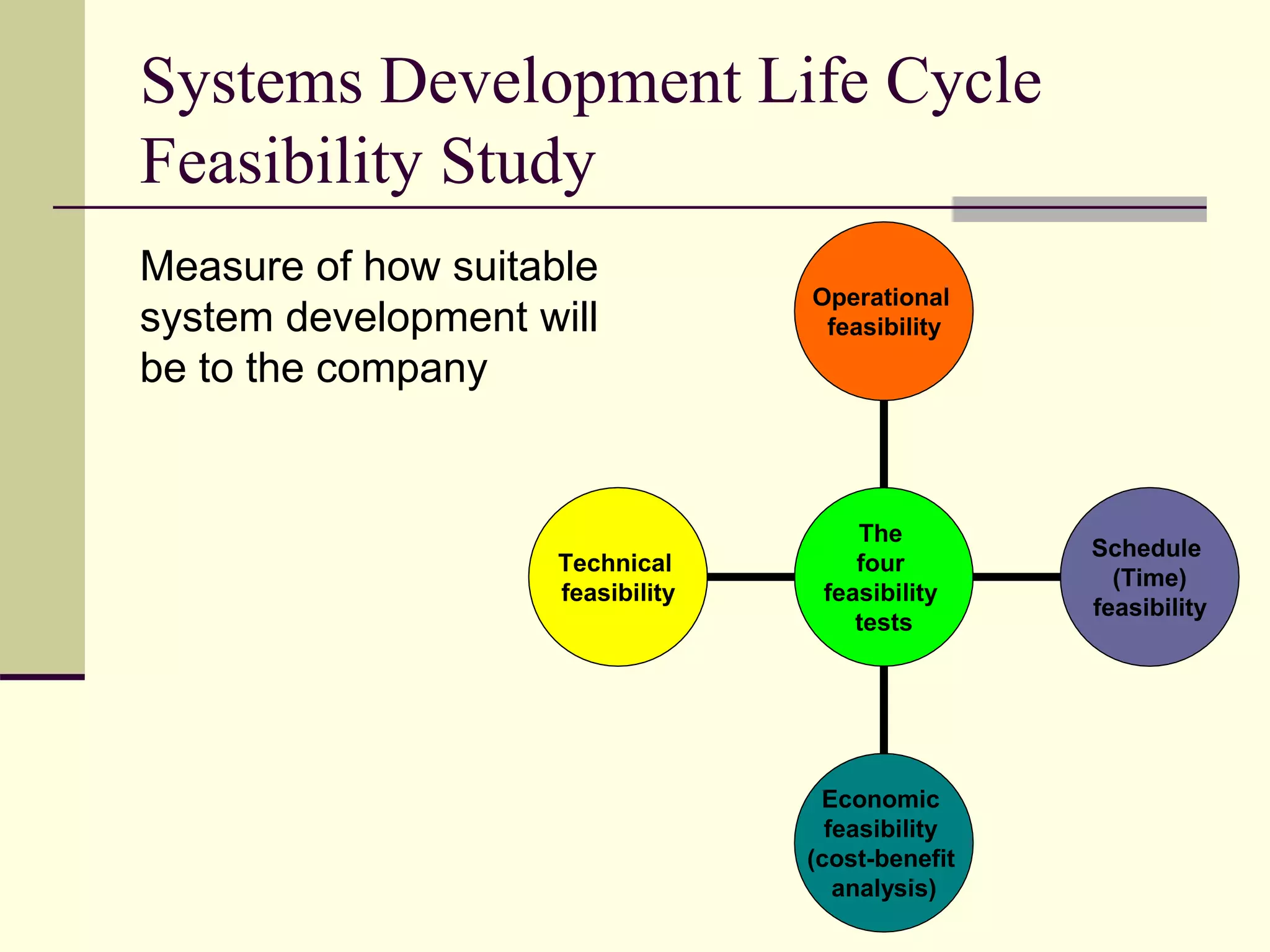 Systems Development Life Cycle
Feasibility Study
Measure of how suitable
system development will
be to the company
Technical
feasibility
Economic
feasibility
(cost-benefit
analysis)
Schedule
(Time)
feasibility
Operational
feasibility
The
four
feasibility
tests
 