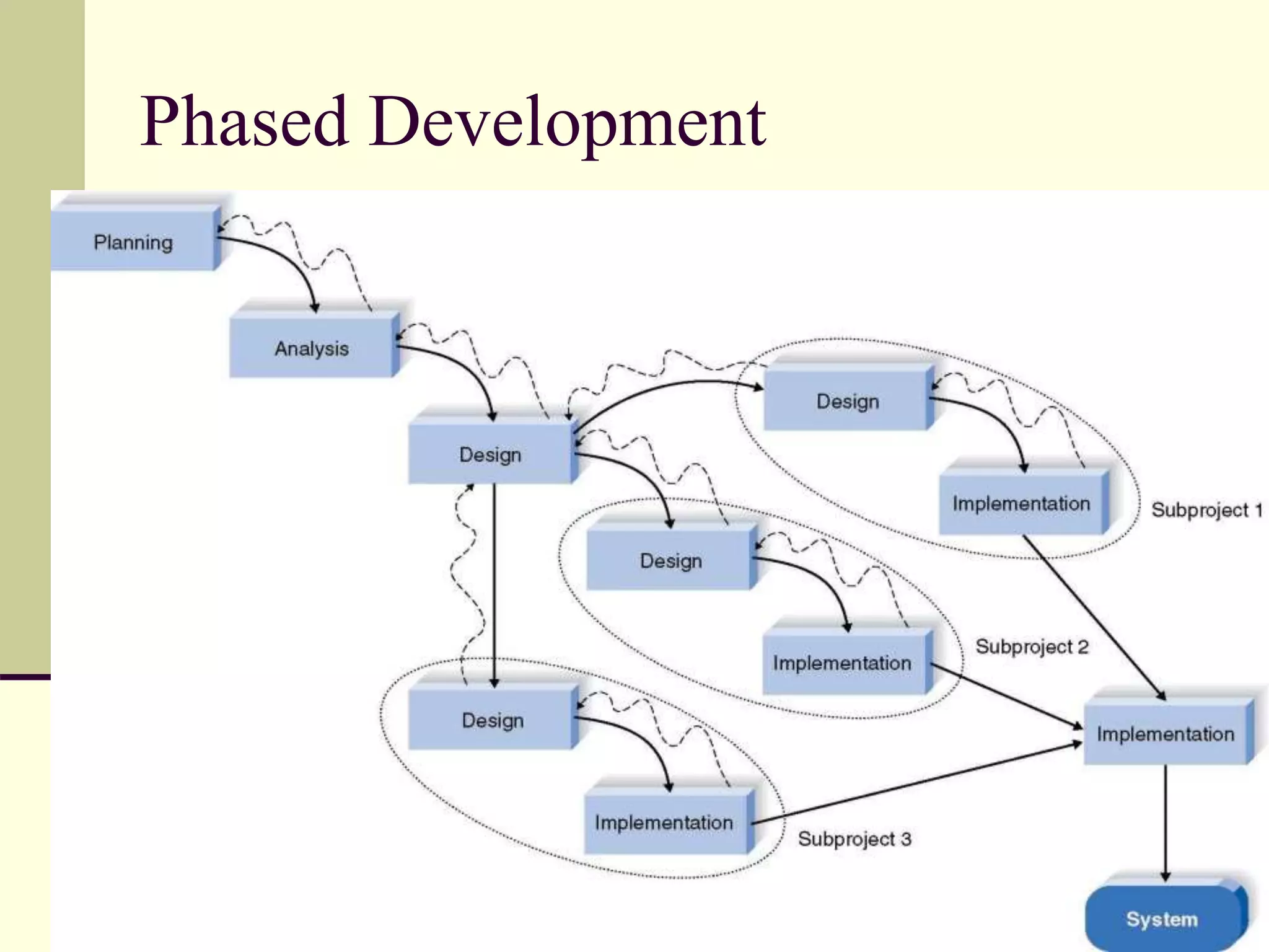 Phased Development
 