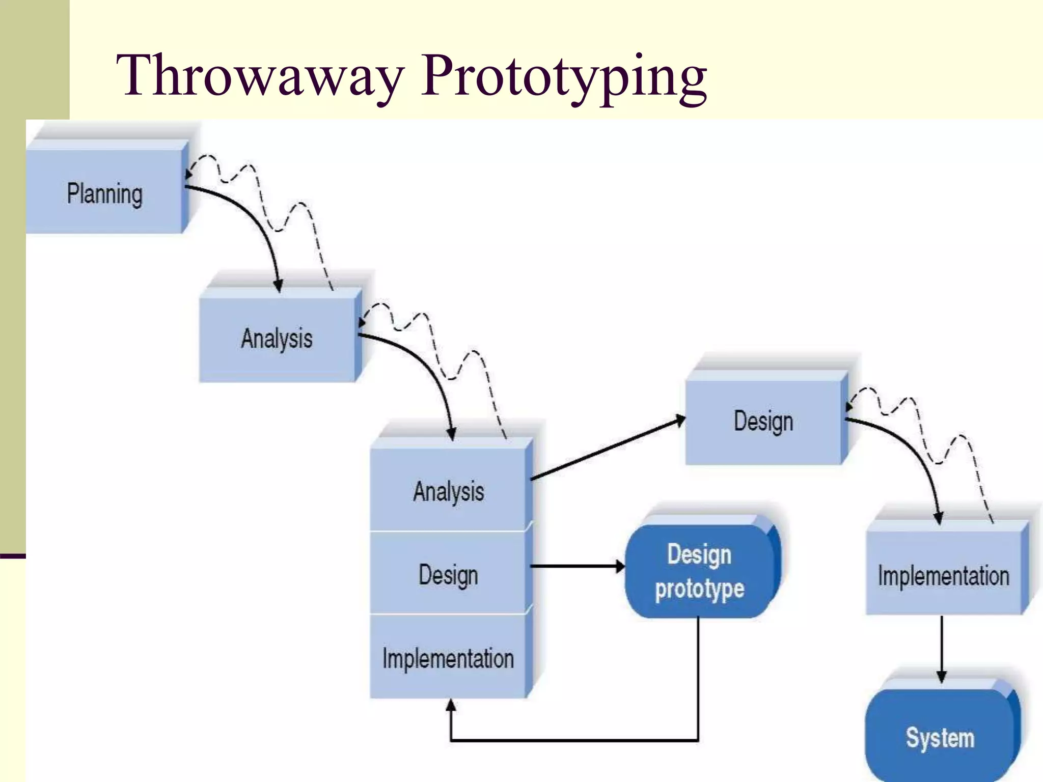 Throwaway Prototyping
 