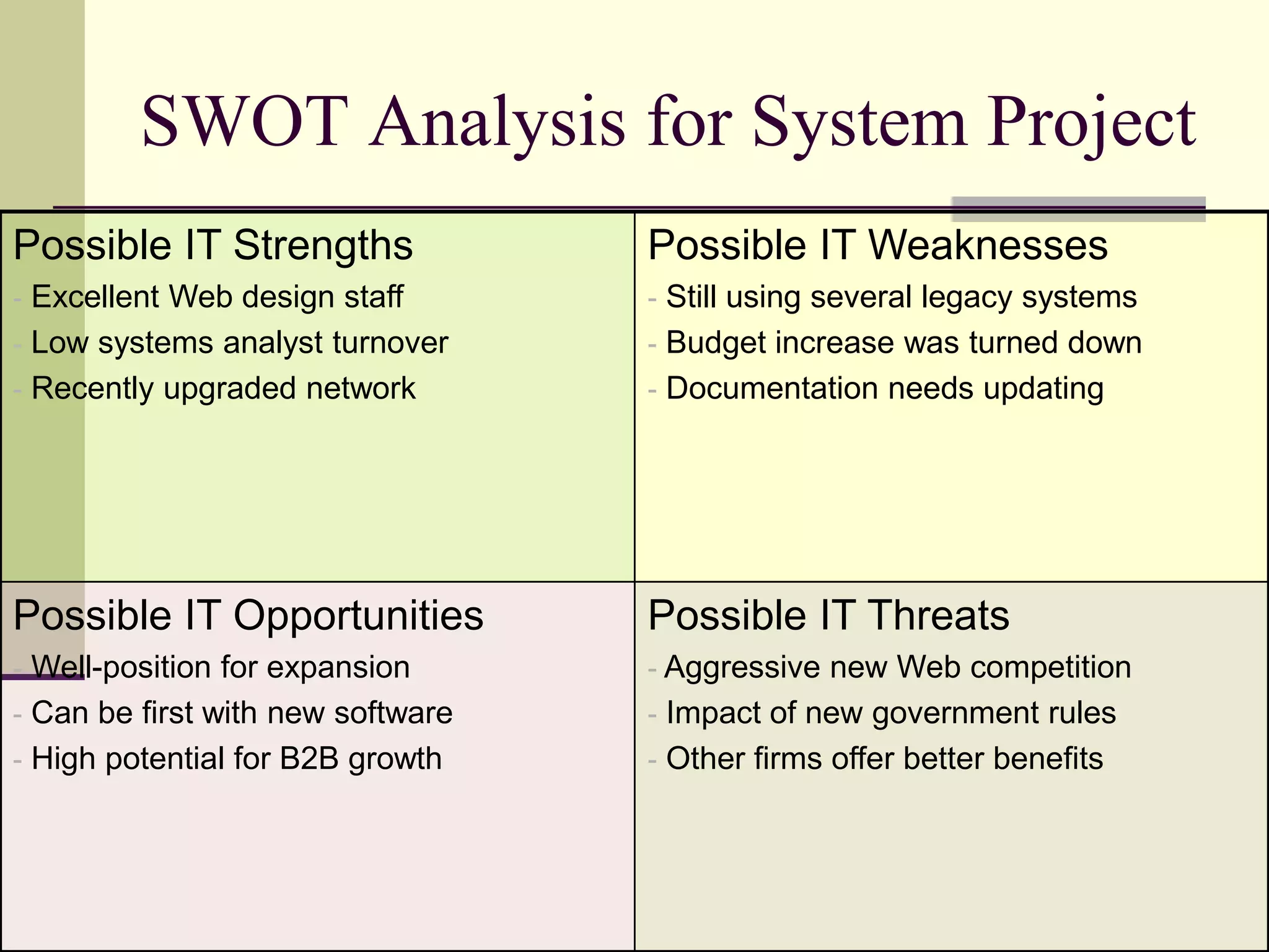 SWOT Analysis for System Project
Possible IT Strengths
- Excellent Web design staff
- Low systems analyst turnover
- Recently upgraded network
Possible IT Weaknesses
- Still using several legacy systems
- Budget increase was turned down
- Documentation needs updating
Possible IT Opportunities
- Well-position for expansion
- Can be first with new software
- High potential for B2B growth
Possible IT Threats
- Aggressive new Web competition
- Impact of new government rules
- Other firms offer better benefits
 