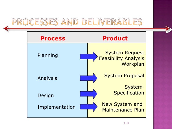 System Analysis And Design Management Information System