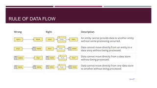 RULE OF DATA FLOW
 