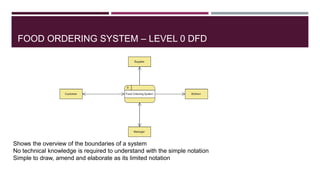 FOOD ORDERING SYSTEM – LEVEL 0 DFD
Shows the overview of the boundaries of a system
No technical knowledge is required to understand with the simple notation
Simple to draw, amend and elaborate as its limited notation
 