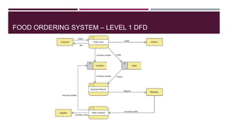 FOOD ORDERING SYSTEM – LEVEL 1 DFD
 
