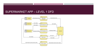 SUPERMARKET APP – LEVEL 1 DFD
 