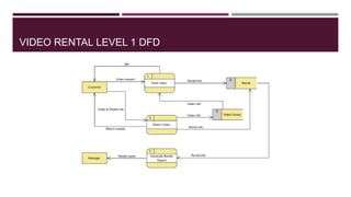 VIDEO RENTAL LEVEL 1 DFD
 