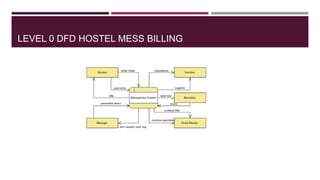 LEVEL 0 DFD HOSTEL MESS BILLING
 