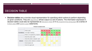 DECISION TABLE
 Decision tables are a concise visual representation for specifying which actions to perform depending
on given conditions. They are algorithms whose output is a set of actions. The information expressed in
decision tables could also be represented as decision trees or in a programming language as a series of
if-then-else and switch-case statements.
 