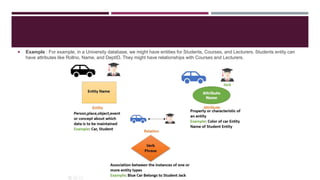  Example : For example, in a University database, we might have entities for Students, Courses, and Lecturers. Students entity can
have attributes like Rollno, Name, and DeptID. They might have relationships with Courses and Lecturers.
 
