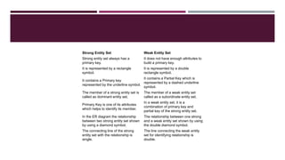 Strong Entity Set Weak Entity Set
Strong entity set always has a
primary key.
It does not have enough attributes to
build a primary key.
It is represented by a rectangle
symbol.
It is represented by a double
rectangle symbol.
It contains a Primary key
represented by the underline symbol.
It contains a Partial Key which is
represented by a dashed underline
symbol.
The member of a strong entity set is
called as dominant entity set.
The member of a weak entity set
called as a subordinate entity set.
Primary Key is one of its attributes
which helps to identify its member.
In a weak entity set, it is a
combination of primary key and
partial key of the strong entity set.
In the ER diagram the relationship
between two strong entity set shown
by using a diamond symbol.
The relationship between one strong
and a weak entity set shown by using
the double diamond symbol.
The connecting line of the strong
entity set with the relationship is
single.
The line connecting the weak entity
set for identifying relationship is
double.
 
