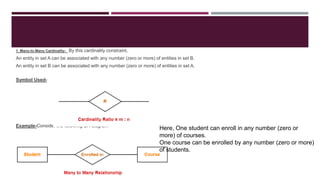 1. Many-to-Many Cardinality- By this cardinality constraint,
An entity in set A can be associated with any number (zero or more) of entities in set B.
An entity in set B can be associated with any number (zero or more) of entities in set A.
Symbol Used-
Example-Consider the following ER diagram-
Here, One student can enroll in any number (zero or
more) of courses.
One course can be enrolled by any number (zero or more)
of students.
 