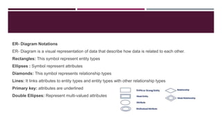 ER- Diagram Notations
ER- Diagram is a visual representation of data that describe how data is related to each other.
Rectangles: This symbol represent entity types
Ellipses : Symbol represent attributes
Diamonds: This symbol represents relationship types
Lines: It links attributes to entity types and entity types with other relationship types
Primary key: attributes are underlined
Double Ellipses: Represent multi-valued attributes
 