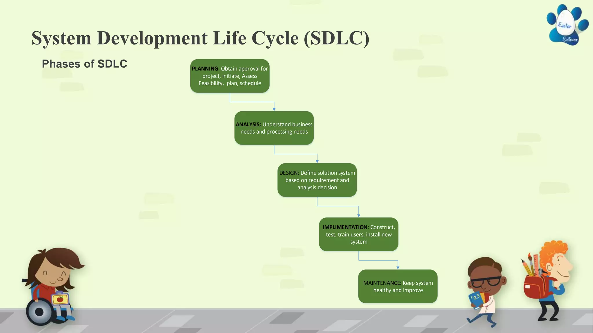 System Development Life Cycle (SDLC)
Phases of SDLC PLANNING: Obtain approval for
project, initiate, Assess
Feasibility, plan, schedule
ANALYSIS: Understand business
needs and processing needs
DESIGN: Define solution system
based on requirement and
analysis decision
IMPLIMENTATION: Construct,
test, train users, install new
system
MAINTENANCE: Keep system
healthy and improve
 