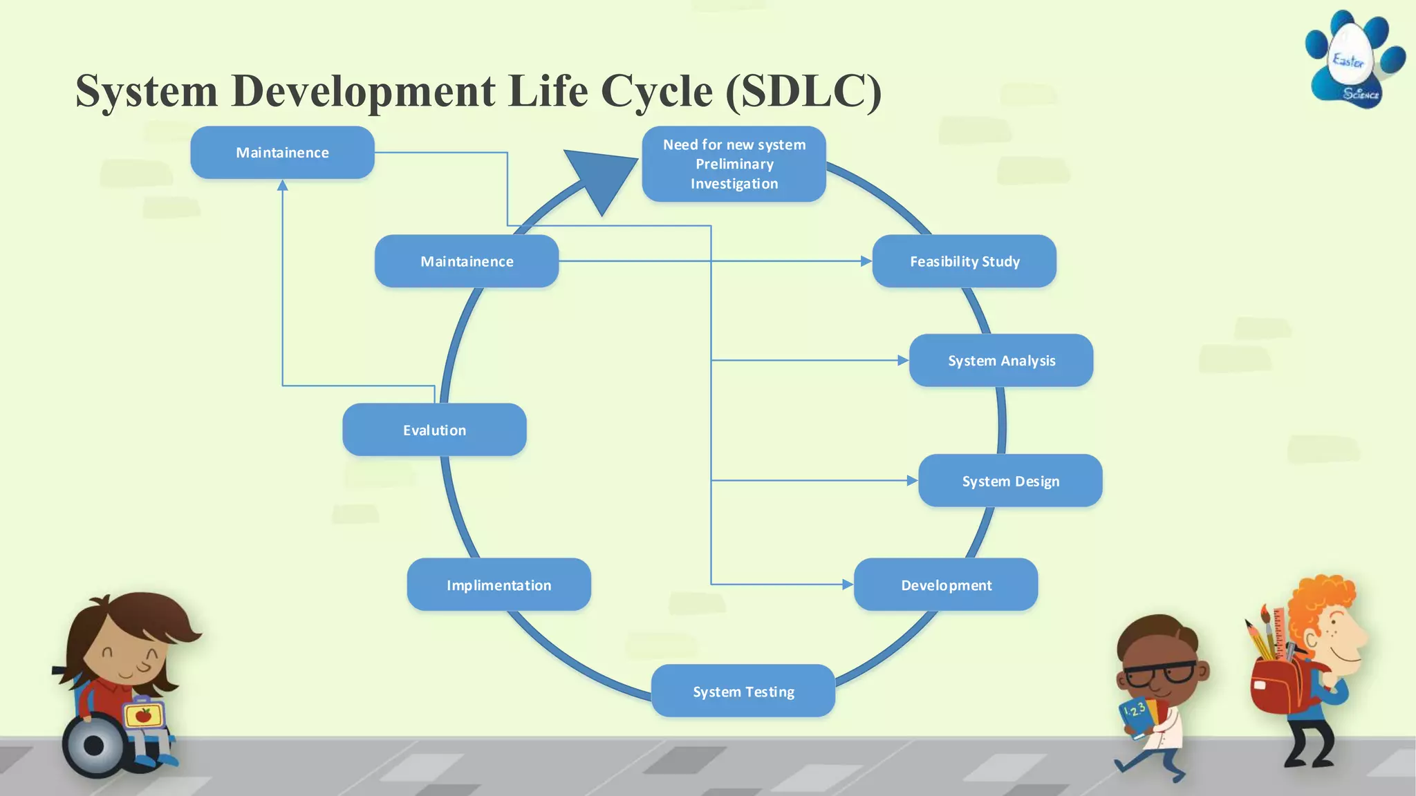 System Development Life Cycle (SDLC)
Need for new system
Preliminary
Investigation
Feasibility Study
System Analysis
Development
System Design
System Testing
Implimentation
Evalution
Maintainence
Maintainence
 