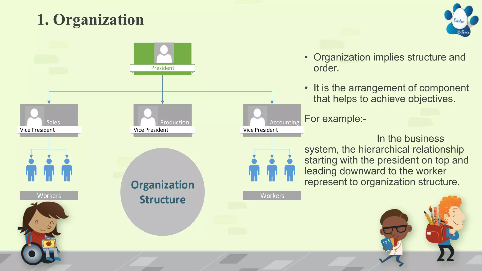 1. Organization
• Organization implies structure and
order.
• It is the arrangement of component
that helps to achieve objectives.
For example:-
In the business
system, the hierarchical relationship
starting with the president on top and
leading downward to the worker
represent to organization structure.
Vice President
Sales
Vice President
Production
Vice President
Accounting
President
Workers Workers
Organization
Structure
 