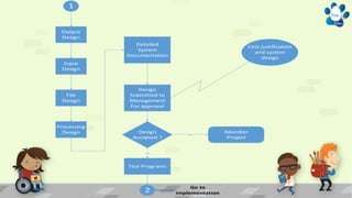 Output
Design
1
Input
Design
File
Design
Processing
Design
Detailed
System
Documentation
Design
Submitted to
Management
For approval
Test Programs
Design
Accepted ?
Abandon
Project
2
Cost justification
and system
design
Yes
No
Go to
implementation
 
