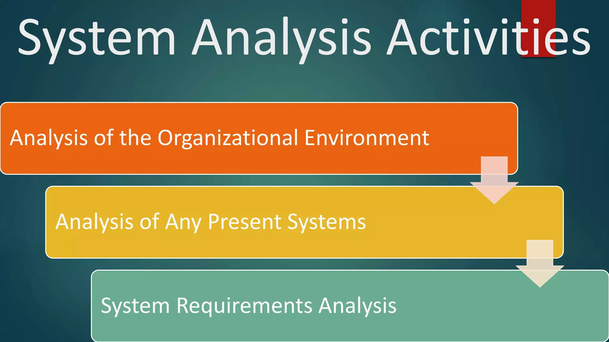 System Analysis Activities
Analysis of the Organizational Environment
Analysis of Any Present Systems
System Requirements Analysis
 