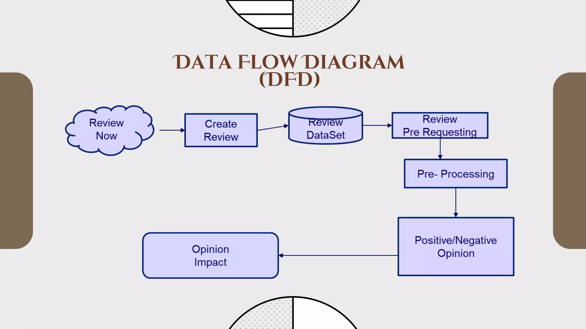 Data Flow Diagram
(DFD)
 