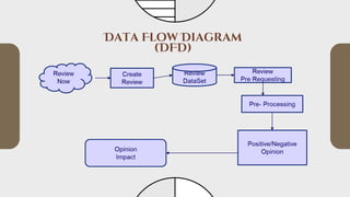 Data Flow Diagram
(DFD)
 