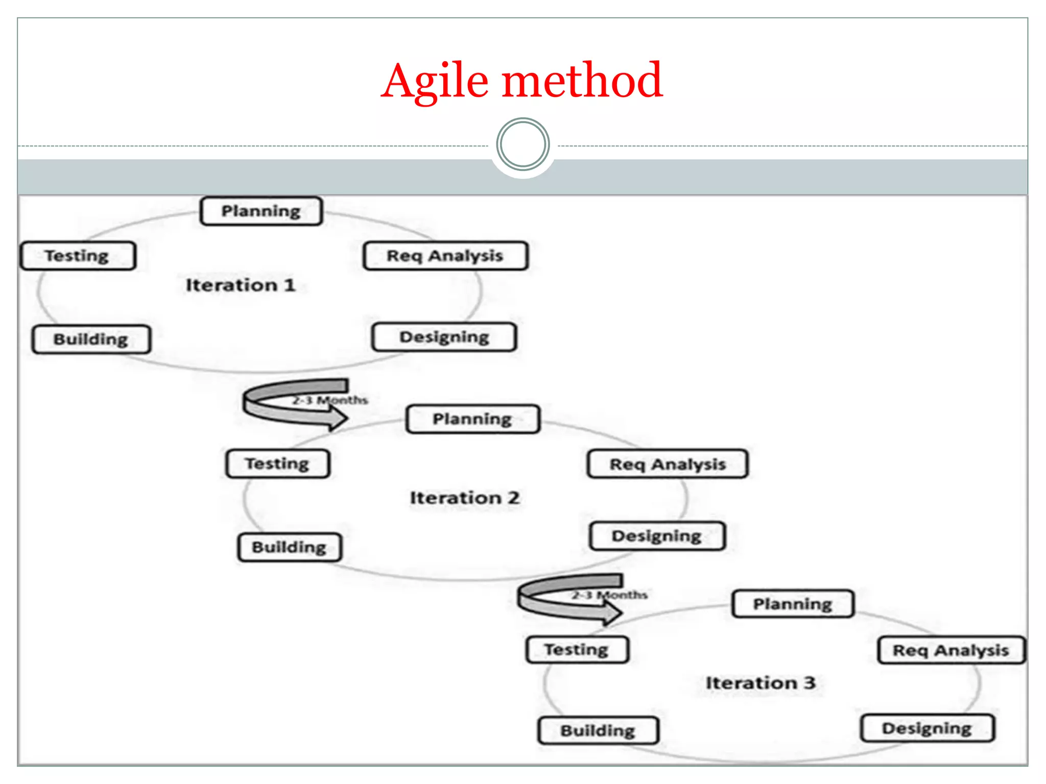 Agile method
 