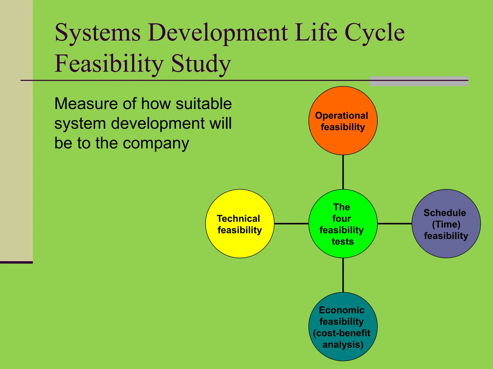 Systems Development Life Cycle
Feasibility Study
Measure of how suitable
system development will
be to the company
Technical
feasibility
Economic
feasibility
(cost-benefit
analysis)
Schedule
(Time)
feasibility
Operational
feasibility
The
four
feasibility
tests
 