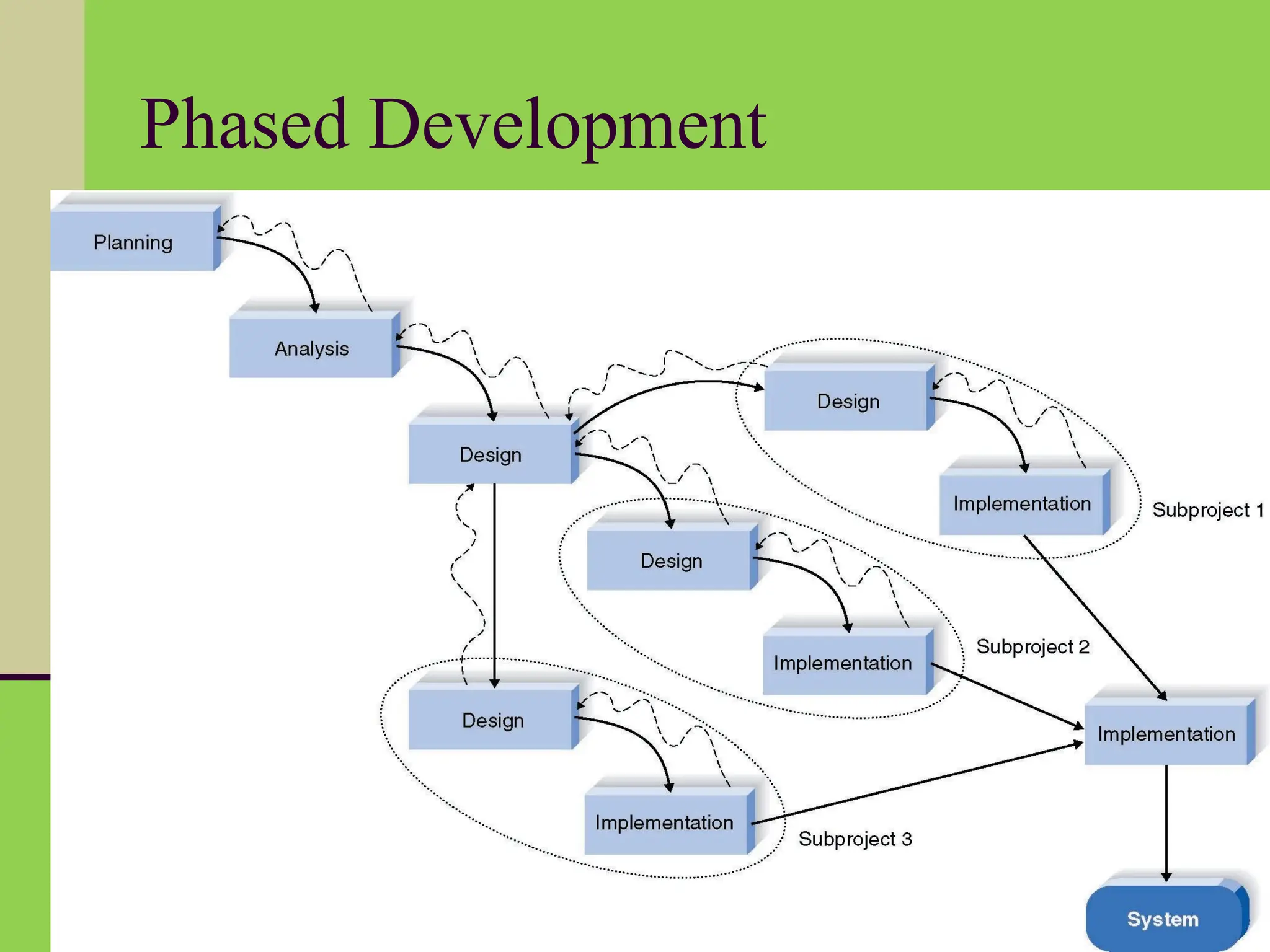 Phased Development
 