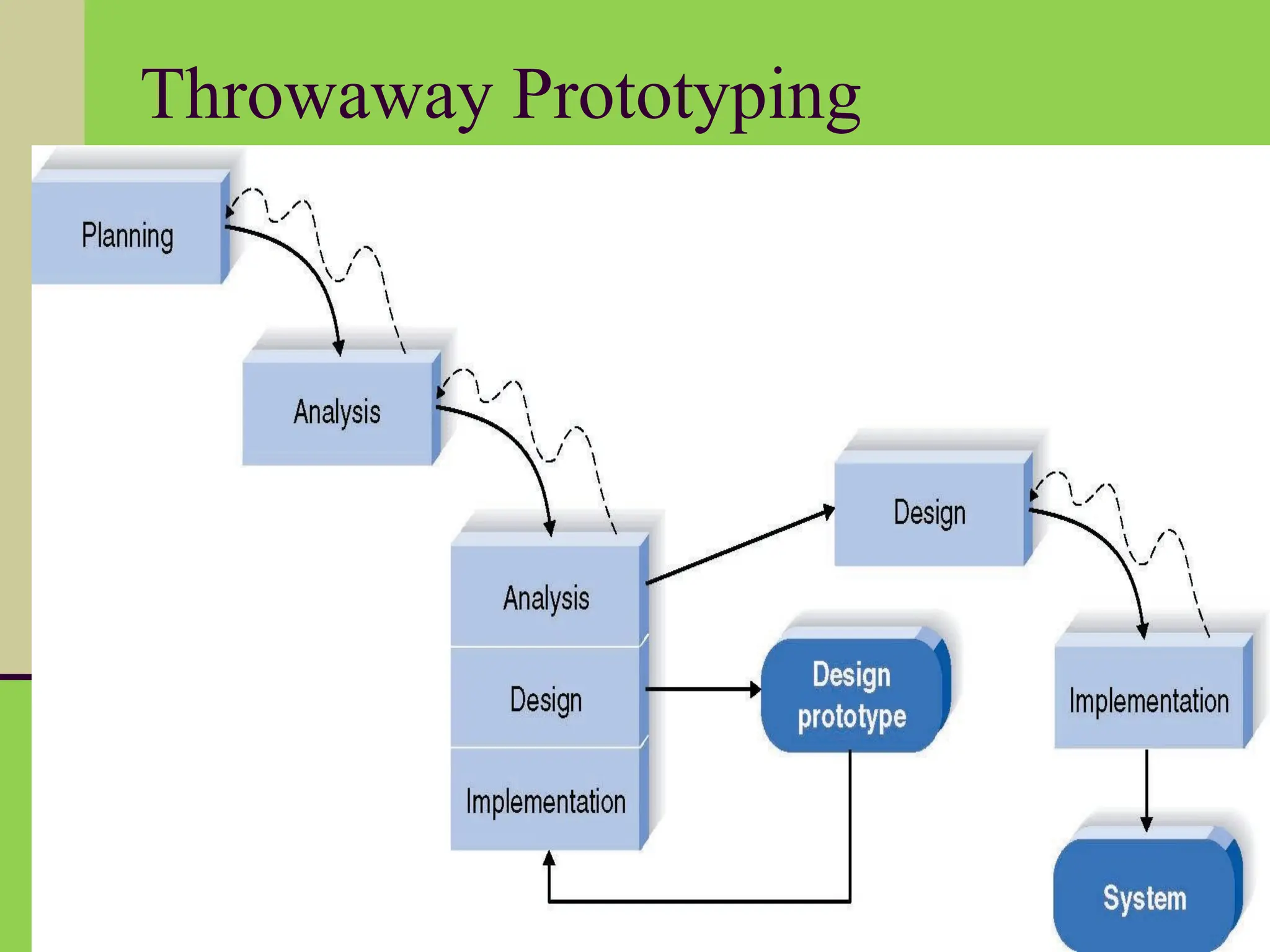 Throwaway Prototyping
 
