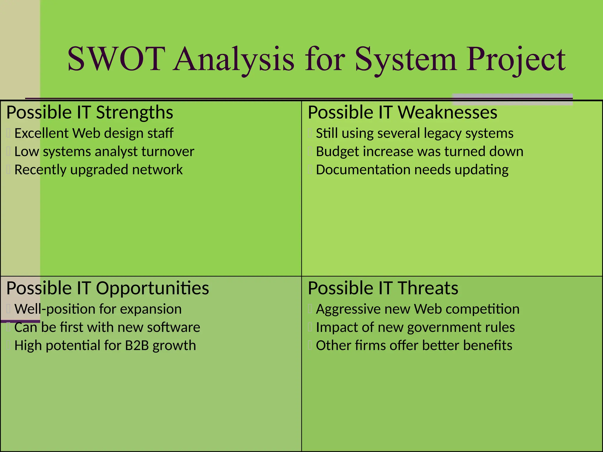 SWOT Analysis for System Project
Possible IT Strengths
- Excellent Web design staff
- Low systems analyst turnover
- Recently upgraded network
Possible IT Weaknesses
- Still using several legacy systems
- Budget increase was turned down
- Documentation needs updating
Possible IT Opportunities
- Well-position for expansion
- Can be first with new software
- High potential for B2B growth
Possible IT Threats
- Aggressive new Web competition
- Impact of new government rules
- Other firms offer better benefits
 