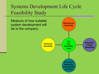 Systems Development Life Cycle
Feasibility Study
Measure of how suitable
system development will
be to the company
Technical
feasibility
Economic
feasibility
(cost-benefit
analysis)
Schedule
(Time)
feasibility
Operational
feasibility
The
four
feasibility
tests
 