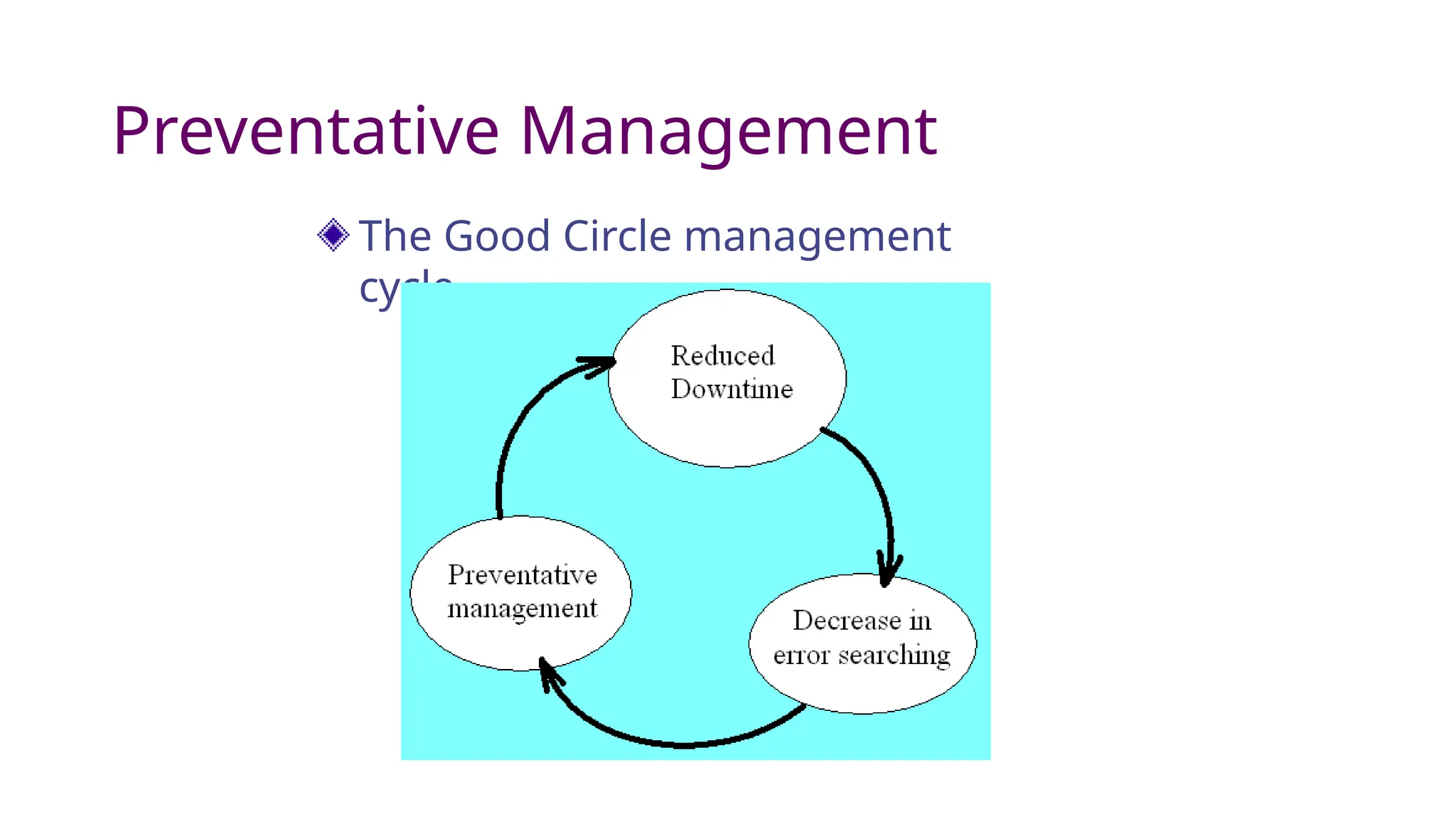 Preventative Management
The Good Circle management
cycle
 