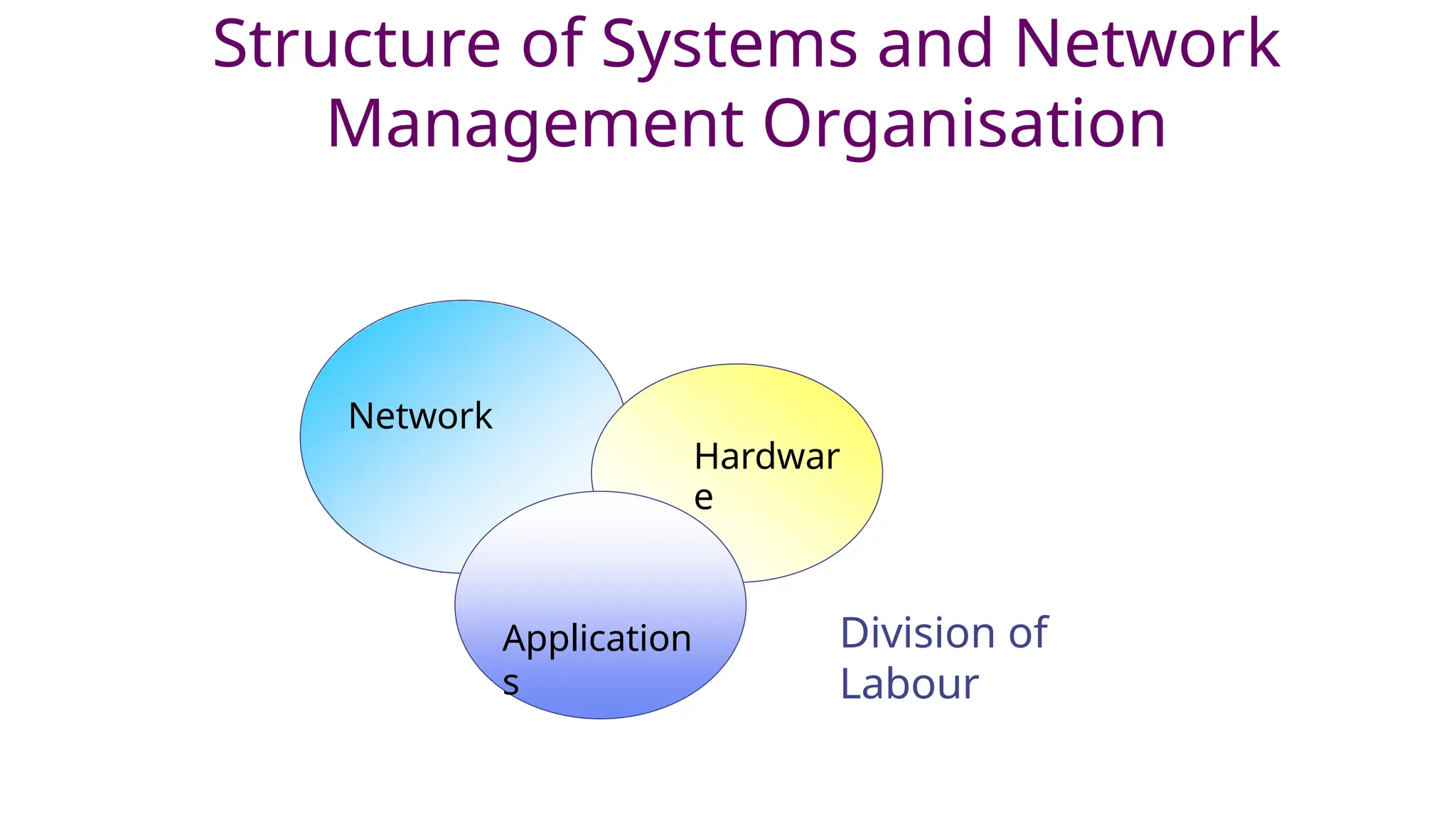Network
Hardwar
e
Application
s
Division of
Labour
Structure of Systems and Network
Management Organisation
 