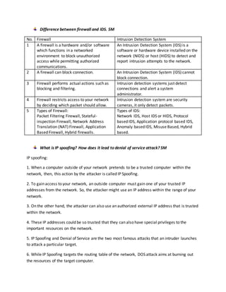 Difference between firewall and IDS. 5M
No. Firewall Intrusion Detection System
1 A firewall is a hardware and/or software
which functions in a networked
environment to block unauthorized
access while permitting authorized
communications.
An Intrusion Detection System (IDS) is a
software or hardware device installed on the
network (NIDS) or host (HIDS) to detect and
report intrusion attempts to the network.
2 A firewall can block connection. An Intrusion Detection System (IDS) cannot
block connection.
3 Firewall performs actual actions such as
blocking and filtering.
Intrusion detection systems just detect
connections and alert a system
administrator.
4 Firewall restricts access to your network
by deciding which packet should allow.
Intrusion detection system are security
cameras, it only detect packets.
5 Types of Firewall:
Packet Filtering Firewall, Stateful-
inspection Firewall, Network Address
Translation (NAT) Firewall, Application
Based Firewall, Hybrid firewalls.
Types of IDS:
Network IDS, Host IDS or HIDS, Protocol
based IDS, Application protocol based IDS,
Anomaly based IDS, Misuse Based, Hybrid
based.
What is IP spoofing? How does it lead to denial of service attack? 5M
IP spoofing:
1. When a computer outside of your network pretends to be a trusted computer within the
network, then, this action by the attacker is called IP Spoofing.
2. To gain access to your network, an outside computer must gain one of your trusted IP
addresses from the network. So, the attacker might use an IP address within the range of your
network.
3. On the other hand, the attacker can also use an authorized external IP address that is trusted
within the network.
4. These IP addresses could be so trusted that they can also have special privileges to the
important resources on the network.
5. IP Spoofing and Denial of Service are the two most famous attacks that an intruder launches
to attack a particular target.
6. While IP Spoofing targets the routing table of the network, DOS attack aims at burning out
the resources of the target computer.
 