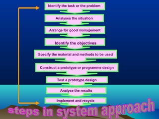 Identify the task or the problem
Analyses the situation
Arrange for good management

Identify the objectives
Specify the material and methods to be used

Construct a prototype or programme design
Test a prototype design
Analyse the results
Implement and recycle

 