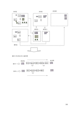 101
圖表 49.流程式的工廠佈置
 