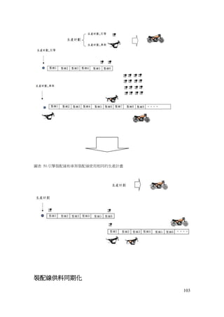 103
圖表 51.引擎裝配線和車架裝配線使用相同的生產計畫
裝配線供料同期化
 