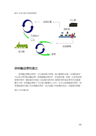 105
圖表 53.協力廠以組裝實績請款
供料輸送帶的建立
利用輸送帶配送零件，可以達到集中管理，減少搬運的功能。在裝配線旁，
可以設立零件配送輸送帶，與裝配輸送帶同步。在每個吊籃，放置一台車架組裝
需要的零件。裝配線的作業員，在組裝作業同時，需要的零件就在零件的吊籃裏，
隨手可得。供料輸送帶除了可以減少搬運的人力外，也可以追溯漏裝的零件。如
果裝配線的空籃子仍有剩餘的零件，表示該籃子所對應的成品，有漏裝的問題。
圖表 54.供料輸送帶
 