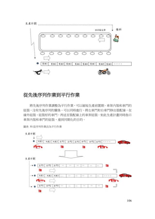 106
從先後序列作業到平行作業
將先後序列作業調整為平行作業，可以縮短生產前置期。車架內裝和車門的
組裝，沒有先後序列的關係，可以同時進行。將左車門和右車門移出裝配線，在
線外組裝，組裝好的車門，再送至裝配線上的車架組裝。如此生產計畫同時指示
車架內裝和車門的組裝，達到同期化的目的。
圖表 55.從序列作業改為平行作業
 