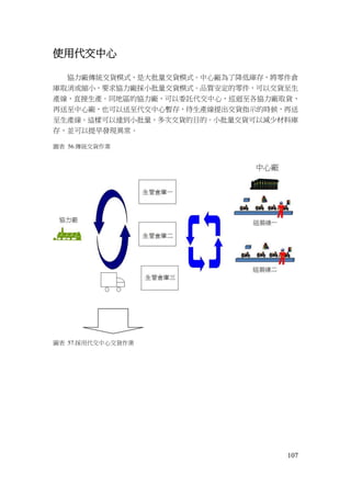 107
使用代交中心
協力廠傳統交貨模式，是大批量交貨模式。中心廠為了降低庫存，將零件倉
庫取消或縮小，要求協力廠採小批量交貨模式。品質安定的零件，可以交貨至生
產線，直接生產。同地區的協力廠，可以委託代交中心，巡迴至各協力廠取貨，
再送至中心廠，也可以送至代交中心暫存，待生產線提出交貨指示的時候，再送
至生產線。這樣可以達到小批量，多次交貨的目的。小批量交貨可以減少材料庫
存，並可以提早發現異常。
圖表 56.傳統交貨作業
圖表 57.採用代交中心交貨作業
 