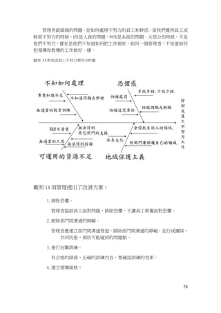 78
管理者最頭痛的問題，是如何處理不努力的員工和幹部。當我們覺得員工或
幹部不努力的時候，6%是人員的問題，94%是系統的問題。大部分的時候，不是
他們不努力，實在是他們不知道如何把工作做好。如同一個管理者，不知道如何
把領導和教導的工作做好一樣。
圖表 33.幹部或員工不努力要因分析圖
戴明 14 項管理提出了改善方案：
1. 掃除恐懼。
管理者協助員工面對問題，排除恐懼，不讓員工單獨面對恐懼。
2. 破除部門間溝通的障礙。
管理者應建立部門間溝通管道，掃除部門間溝通的障礙，並行成團隊，
共同防患，預防可能碰到的問題點。
3. 進行在職訓練。
有合格的師資，正確的訓練內容，要確認訓練的效果。
4. 建立領導風格：
 