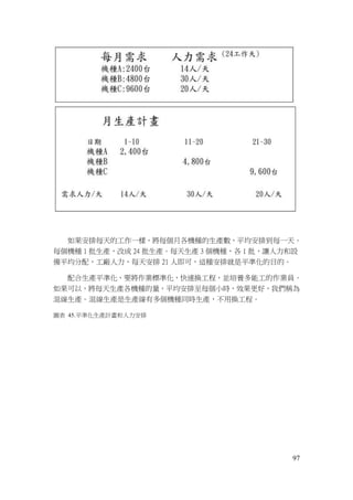 97
如果安排每天的工作一樣，將每個月各機種的生產數，平均安排到每一天。
每個機種 1 批生產，改成 24 批生產。每天生產 3 個機種，各 1 批，讓人力和設
備平均分配，工廠人力，每天安排 21 人即可，這種安排就是平準化的目的。
配合生產平準化，要將作業標準化，快速換工程，並培養多能工的作業員。
如果可以，將每天生產各機種的量，平均安排至每個小時，效果更好，我們稱為
混線生產。混線生產是生產線有多個機種同時生產，不用換工程。
圖表 45.平準化生產計畫和人力安排
 