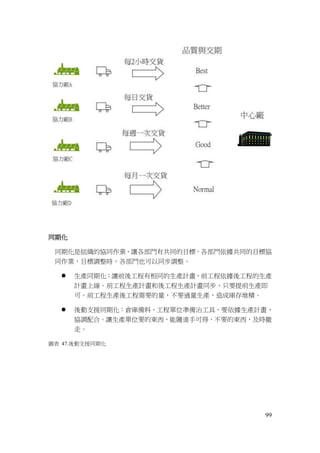 99
同期化
同期化是組織的協同作業，讓各部門有共同的目標。各部門依據共同的目標協
同作業，目標調整時，各部門也可以同步調整。
 生產同期化：讓前後工程有相同的生產計畫，前工程依據後工程的生產
計畫上線。前工程生產計畫和後工程生產計畫同步，只要提前生產即
可。前工程生產後工程需要的量，不要過量生產，造成庫存堆積。
 後勤支援同期化：倉庫備料，工程單位準備治工具，要依據生產計畫，
協調配合。讓生產單位要的東西，能隨谁手可得，不要的東西，及時撤
走。
圖表 47.後勤支援同期化
 