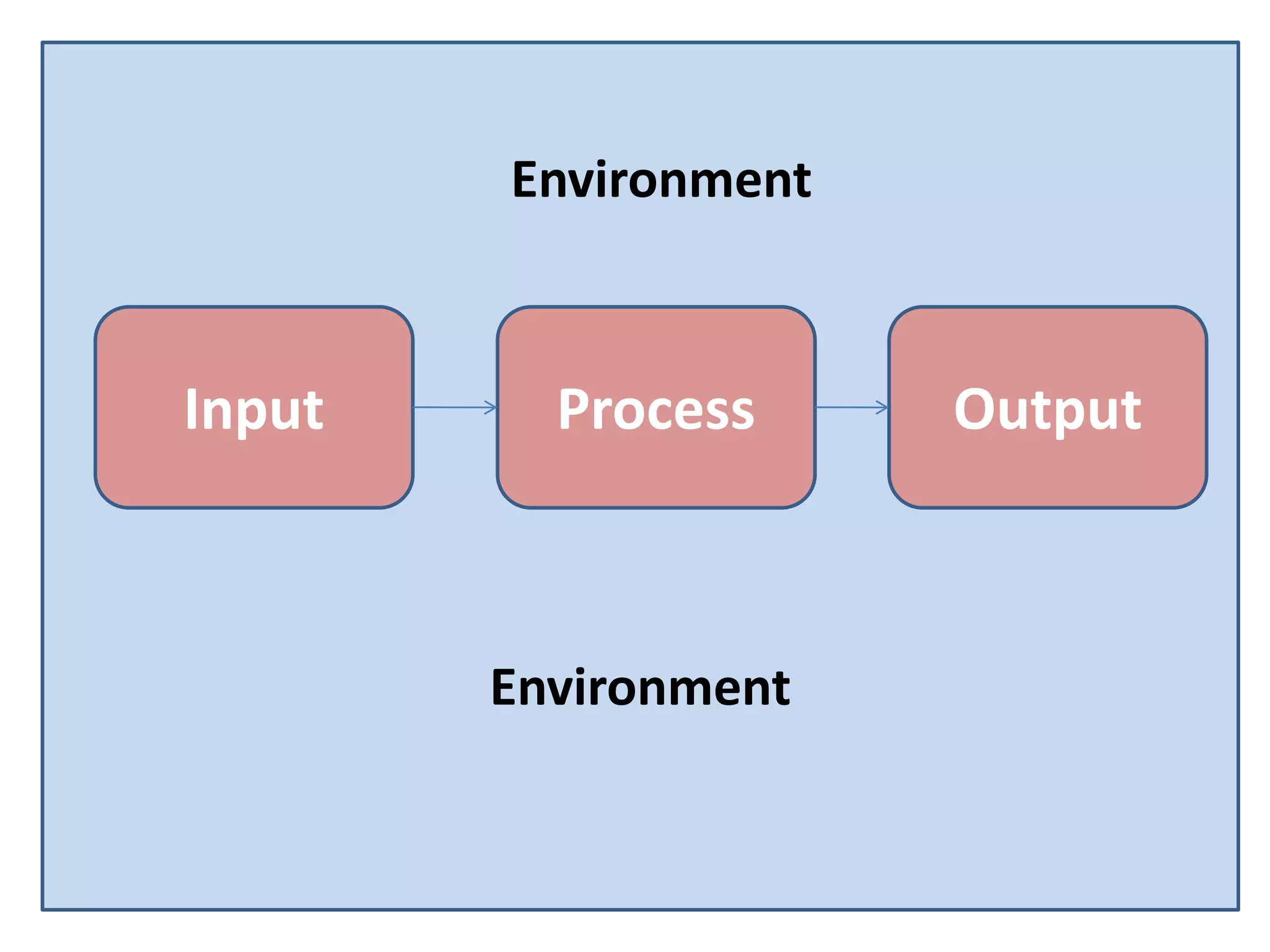 Input Process Output
Environment
Environment
 