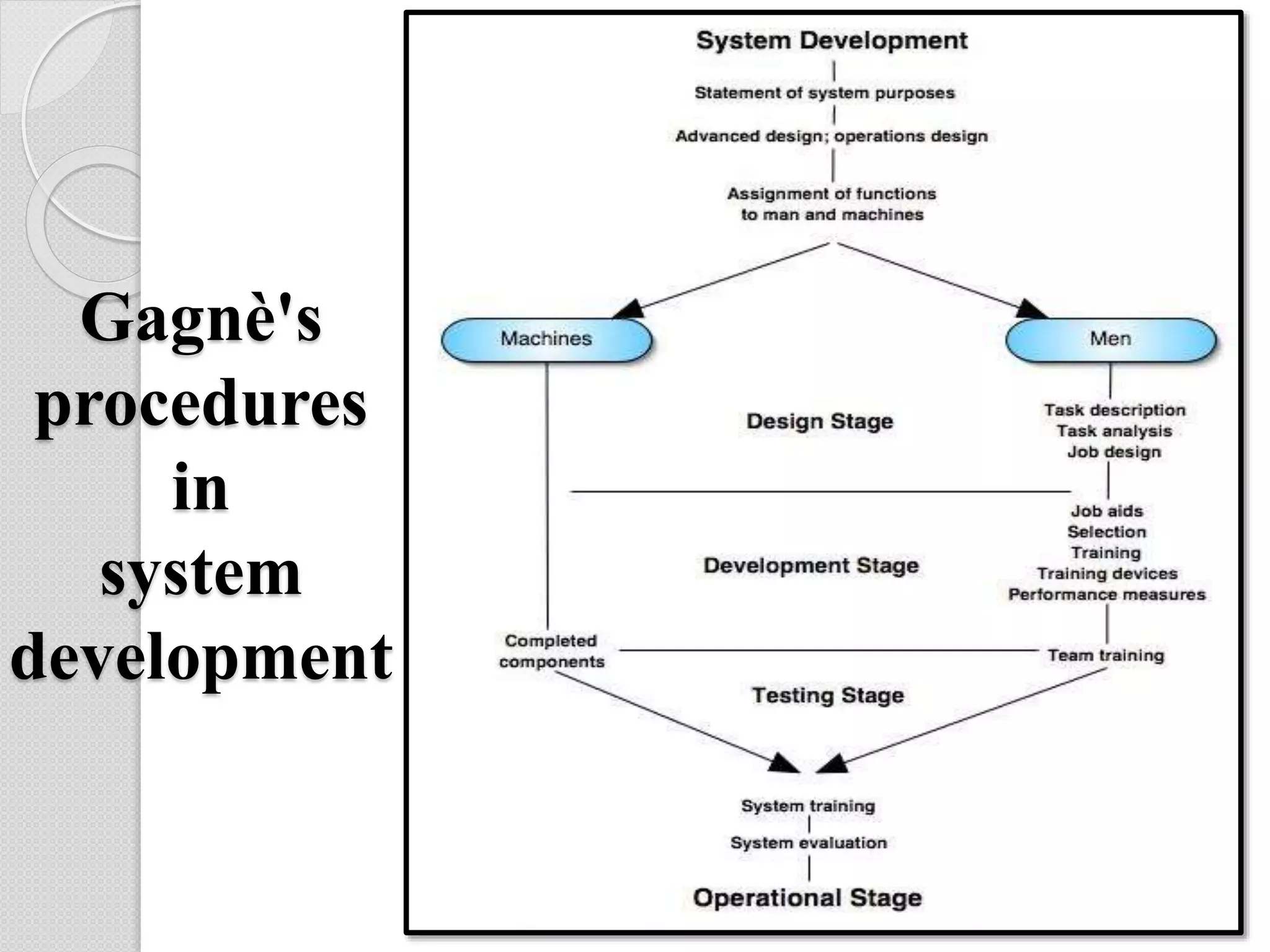Gagnè's
procedures
in
system
development
 