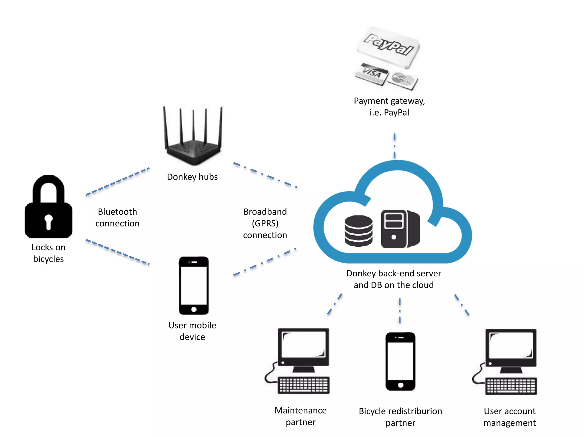 Locks on
bicycles
User mobile
device
Donkey hubs
Payment gateway,
i.e. PayPal
Donkey back-end server
and DB on the cloud
Maintenance
partner
Bicycle redistriburion
partner
Bluetooth
connection
Broadband
(GPRS)
connection
User account
management
API to public transit
trip planners:
Bike location and
availability