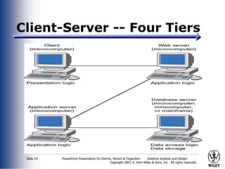 PowerPoint Presentation for Dennis, Wixom & Tegardem Systems Analysis and Design
Copyright 2001 © John Wiley & Sons, Inc. All rights reserved.
Slide 14
Client-Server -- Four Tiers
 