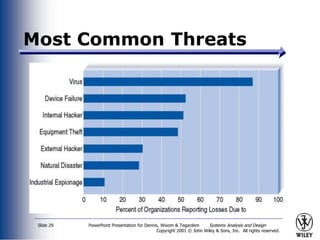 PowerPoint Presentation for Dennis, Wixom & Tegardem Systems Analysis and Design
Copyright 2001 © John Wiley & Sons, Inc. All rights reserved.
Slide 29
Most Common Threats
 