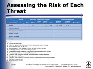 PowerPoint Presentation for Dennis, Wixom & Tegardem Systems Analysis and Design
Copyright 2001 © John Wiley & Sons, Inc. All rights reserved.
Slide 30
Assessing the Risk of Each
Threat
 