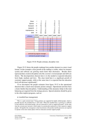 software 2003 2004 2005 2006 2007
Orion
Gemini
Scorpion
research
maintenance
total
estimate by people manager
estimate by program manager
2 3
5
10 20
3 5
6
8 10
10 30
50
40 30
10 20
40
20 10
80 60
30
20 15
70 50
20
5 5
10 11
12
13 15
10 11
12
13 15
30 35
40
42 44
40 50
50
55 55
132 139
137
125 124
133 136
128
101 95
2002
actual
83
1
2
54
4
22
Figure 19.10: People estimate, discipline view
Figure 19.12 shows the people roadmap from another domain in a more visual
format. In this example a clear growth of the staffing is visible, where for instance
system and software are growing much faster than electronics. Besides these
typical product creation disciplines also the customer oriented people and skills are
shown. The decomposition choosen here is to the needed or expected education
level (high, medium and low). The clear trend here is a significant growth of
customer support people, while at the same time it is expected that the education
level will decrease significantly1.
If we decompose the people estimates from figure 19.12 in the operational
direction then a much more dynamic picture emerges. Operational activities have
a faster rhythm than disciplines. Understanding of this dynamics helps in the total
balancing act required from the strategy process. Special attention should be given
to the often implicit programs, such as:
• installed base management
1
This is a quite normal trend. Young products are supported by highly skilled people, which is
possible because the installed base is still small. When the installed base is growing it is difficult
to find sufficient well trained people, who are motivated to work as support personnel. At the same
time the cost pressure increases, which makes it economically unattractive to hire expensive support
people. All together the consequence is that investments in the product and the processes are required
to operate in the more mature phase with less educated customer support people.
Gerrit Muller
System Architecting
November 18, 2023 version: 0.2
University of South-Eastern Norway-NISE
page: 123
 