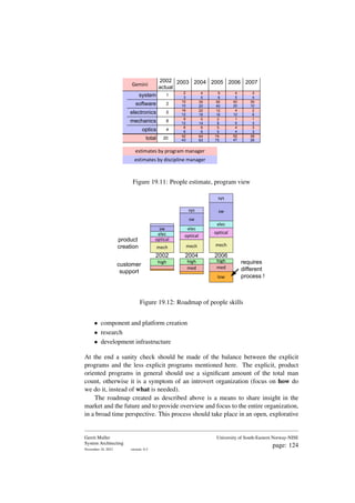 Gemini 2003 2004 2005 2006 2007
system
electronics
mechanics
optics
total
estimates by discipline manager
estimates by program manager
2 4 5 4 3
3 5 6 5 4
10 30 50 40 30
10 20 40 20 10
16 20 12 4 2
12 18 16 12 6
8 5 2 1 1
12 14 8 6 3
6 6 5 4 3
6 6 5 4 3
42 64 74 52 39
43 63 75 47 26
2002
actual
20
1
2
5
8
4
software
Figure 19.11: People estimate, program view
mech
elec
sw
optical
high
mech
elec
sw
optical
high
med
mech
elec
sw
optical
high
med
low
product
creation
customer
support
requires
different
process !
sys
sys
2002 2004 2006
Figure 19.12: Roadmap of people skills
• component and platform creation
• research
• development infrastructure
At the end a sanity check should be made of the balance between the explicit
programs and the less explicit programs mentioned here. The explicit, product
oriented programs in general should use a significant amount of the total man
count, otherwise it is a symptom of an introvert organization (focus on how do
we do it, instead of what is needed).
The roadmap created as described above is a means to share insight in the
market and the future and to provide overview and focus to the entire organization,
in a broad time perspective. This process should take place in an open, explorative
Gerrit Muller
System Architecting
November 18, 2023 version: 0.2
University of South-Eastern Norway-NISE
page: 124
 