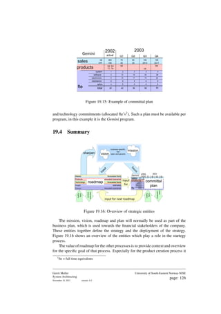 Gemini Q1 Q2 Q3 Q4
system
electronics
mechanics
optics
total
2 3 3 4
10 18 24 28
16 17 19 20
8 8 6 6
6 6 6 6
42 50 58 64
2002
actual
20
1
2
5
8
4
software
k$
unit
products
300
100
S2, S3
T1, T4
S4
V6
S6
70
20
90
25
100
25+3
105
22+7
2003
sales
fte
Figure 19.15: Example of committal plan
and technology commitments (allocated fte’s2). Such a plan must be available per
program, in this example it is the Gemini program.
19.4 Summary
context
overview
empower-
ment
i
n
p
u
t
focus
Process
People
Market
Products
Technology
forecasted facts
educated scenarios
forecasted facts
estimates
educated scenarios
roadmap
vision
business specific,
but
open and generic
mission
Gemini Q1 Q2 Q3 Q4
system
electronics
mechanics
optics
total
2 4 5 4
10 30 50 40
16 20 12 4
8 5 2 1
6 6 5 4
42 64 74 52
2002
actual
20
1
2
5
8
4
software
k$
unit
products
300
100
S2, S3
T1, T4
S4
V6
S6
70
20
90
25
100
25+3
105
22+7
2003
sales
fte
input
for
input for next roadmap
sharpen
committal
plan
reality
facts
reality
facts
Figure 19.16: Overview of strategic entities
The mission, vision, roadmap and plan will normally be used as part of the
business plan, which is used towards the financial stakeholders of the company.
These entities together define the strategy and the deployment of the strategy.
Figure 19.16 shows an overview of the entities which play a role in the startegy
process.
The value of roadmap for the other processes is to provide context and overview
for the specific goal of that process. Especially for the product creation process it
2
fte = full time equivalents
Gerrit Muller
System Architecting
November 18, 2023 version: 0.2
University of South-Eastern Norway-NISE
page: 126
 